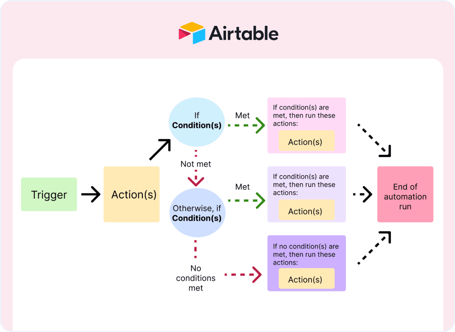 Airtable - Workflow Automation