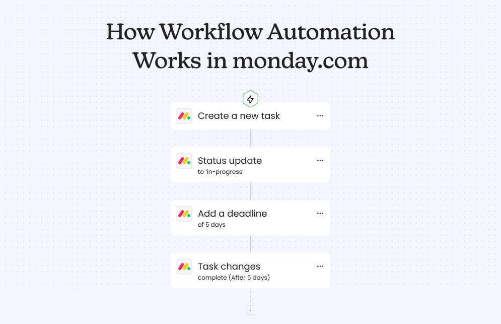 Workflow Aitomation