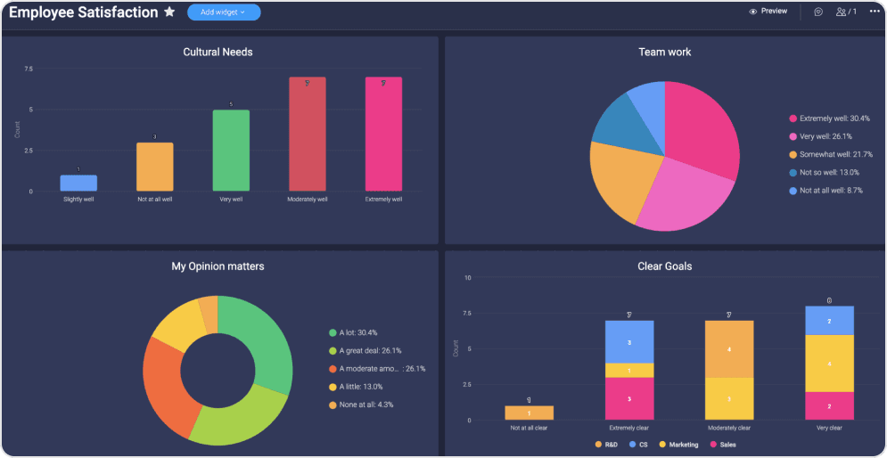 Reporting Dashboards monday.com