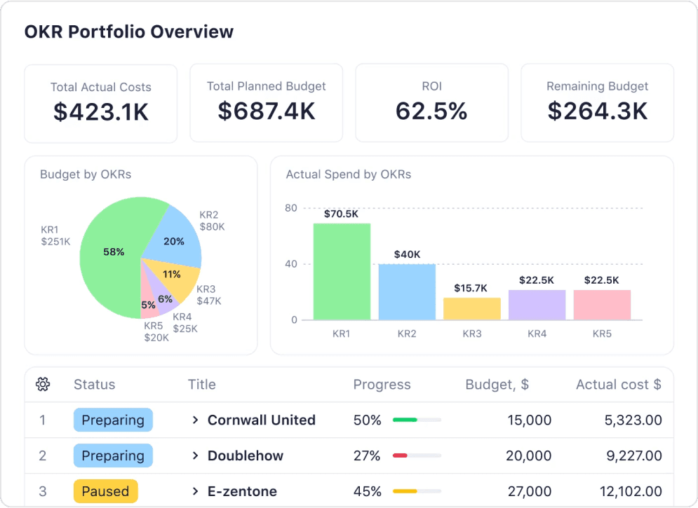 Wrike dashboard